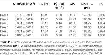 Relating Dike Geometry and Injection Rate in Analogue Flux-Driven Experiments